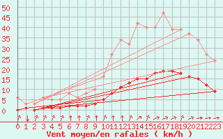 Courbe de la force du vent pour Tauxigny (37)