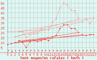Courbe de la force du vent pour Villarzel (Sw)