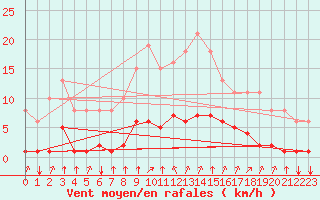 Courbe de la force du vent pour Aizenay (85)