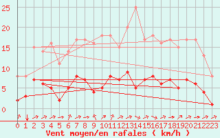 Courbe de la force du vent pour Biache-Saint-Vaast (62)