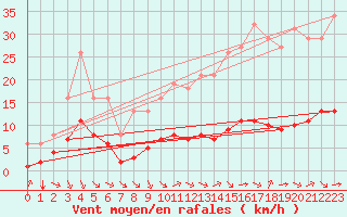 Courbe de la force du vent pour Saint-Jean-de-Vedas (34)
