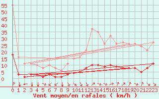Courbe de la force du vent pour Jan (Esp)