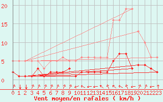 Courbe de la force du vent pour Millau (12)