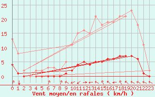 Courbe de la force du vent pour Lagny-sur-Marne (77)