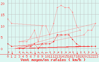 Courbe de la force du vent pour Sandillon (45)