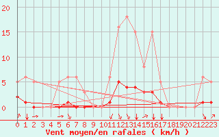 Courbe de la force du vent pour Villefontaine (38)