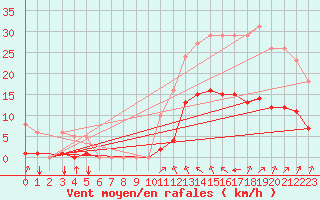 Courbe de la force du vent pour Verges (Esp)