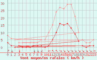 Courbe de la force du vent pour Aniane (34)