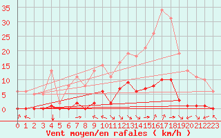 Courbe de la force du vent pour Jan (Esp)
