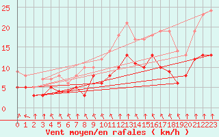 Courbe de la force du vent pour Metz (57)