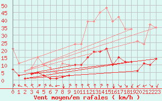 Courbe de la force du vent pour Saint-Sorlin-en-Valloire (26)