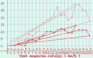 Courbe de la force du vent pour Biache-Saint-Vaast (62)