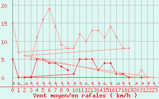 Courbe de la force du vent pour Biache-Saint-Vaast (62)