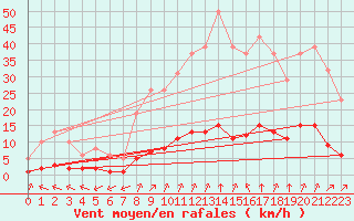 Courbe de la force du vent pour Laqueuille (63)