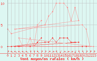 Courbe de la force du vent pour Sgur-le-Chteau (19)