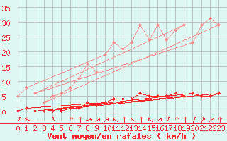 Courbe de la force du vent pour Baye (51)