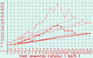 Courbe de la force du vent pour Corsept (44)