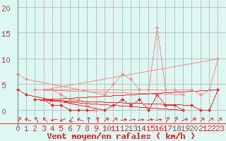 Courbe de la force du vent pour Biache-Saint-Vaast (62)
