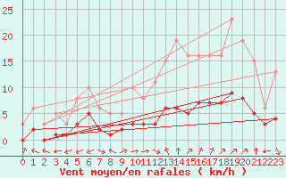 Courbe de la force du vent pour Aniane (34)