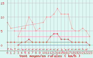 Courbe de la force du vent pour Ciudad Real (Esp)