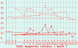 Courbe de la force du vent pour Saint-Haon (43)