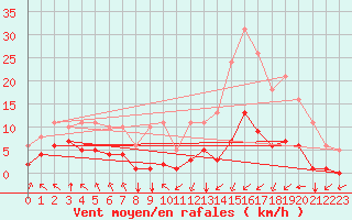 Courbe de la force du vent pour Villarzel (Sw)