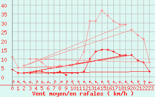 Courbe de la force du vent pour Millau (12)