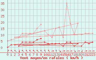 Courbe de la force du vent pour Aizenay (85)