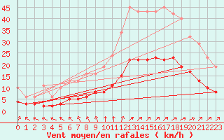 Courbe de la force du vent pour Corsept (44)