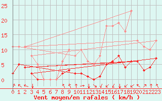 Courbe de la force du vent pour Villarzel (Sw)