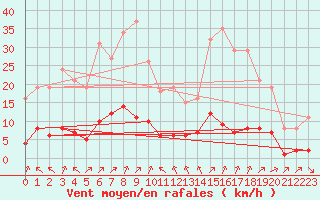 Courbe de la force du vent pour La Baeza (Esp)