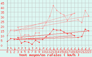 Courbe de la force du vent pour Crest (26)