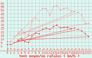 Courbe de la force du vent pour Corsept (44)