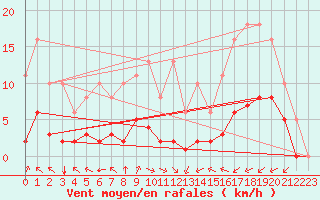 Courbe de la force du vent pour Jarny (54)