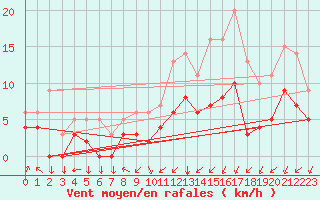 Courbe de la force du vent pour Epinal (88)