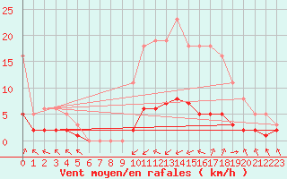 Courbe de la force du vent pour Laqueuille (63)