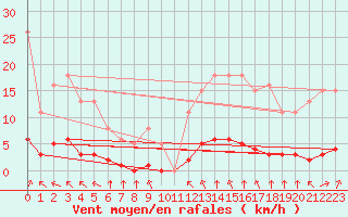 Courbe de la force du vent pour Baye (51)