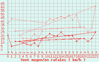 Courbe de la force du vent pour Formigures (66)