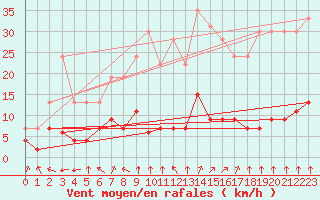 Courbe de la force du vent pour Chteau-Chinon (58)