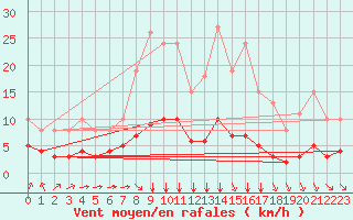 Courbe de la force du vent pour Chailles (41)