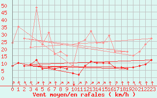 Courbe de la force du vent pour Aizenay (85)