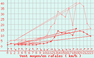 Courbe de la force du vent pour Mazinghem (62)