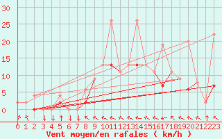 Courbe de la force du vent pour Auch (32)