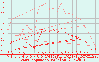 Courbe de la force du vent pour Saint-Amans (48)