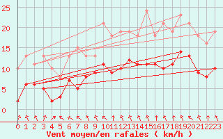 Courbe de la force du vent pour Villarzel (Sw)