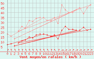 Courbe de la force du vent pour Aigrefeuille d