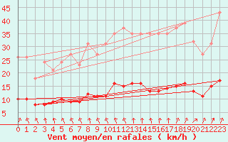 Courbe de la force du vent pour Mazinghem (62)