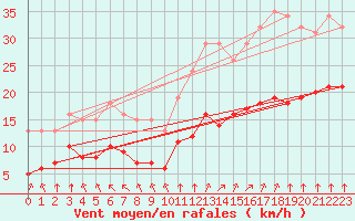 Courbe de la force du vent pour Saint-Mdard-d