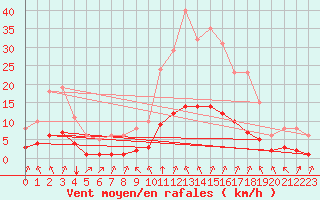 Courbe de la force du vent pour Tauxigny (37)