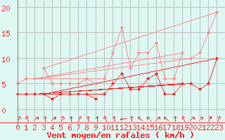 Courbe de la force du vent pour Pordic (22)